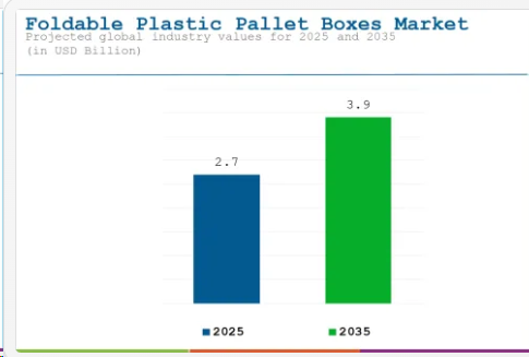 Foldable Plastic Pallet Boxes Industry Outlook From 2025 To 2035