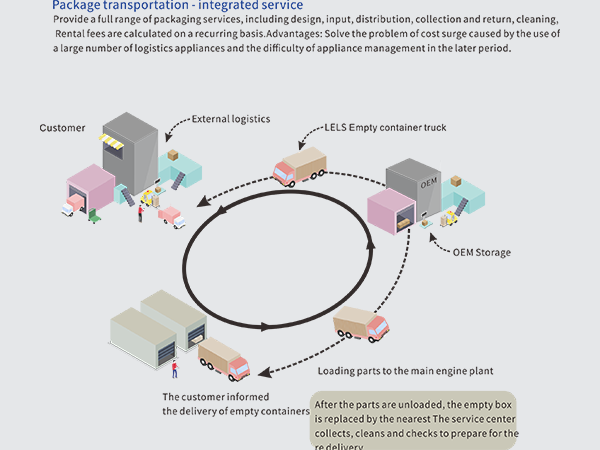 Package Transportation-integrated Service